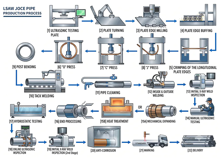 Illustration of Longitudinal Submerged Arc Welded (LSAW) JOCE Pipes Production Process